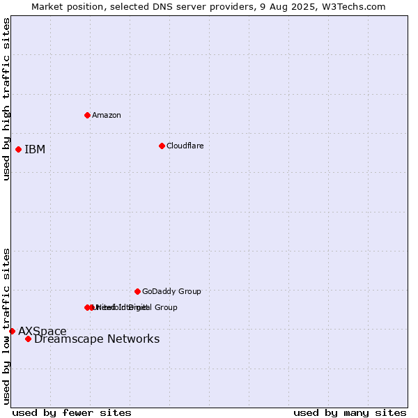 Market position of Dreamscape Networks vs. IBM vs. AXSpace