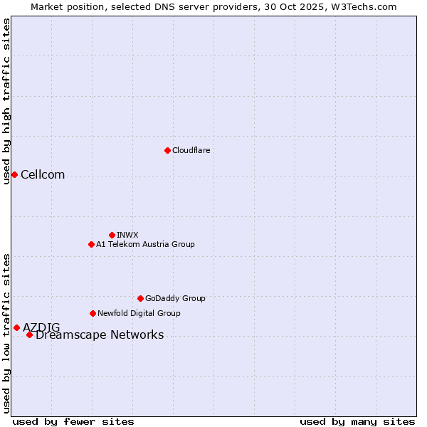 Market position of Dreamscape Networks vs. AZDIG vs. Cellcom