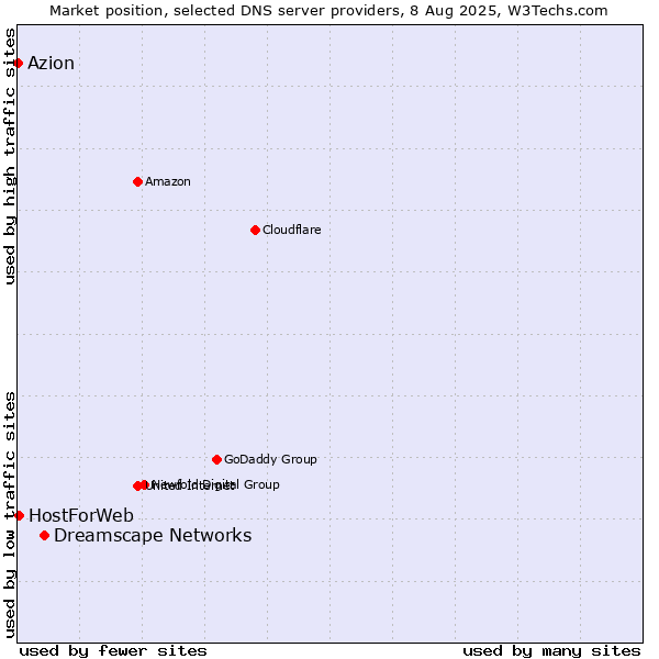 Market position of Dreamscape Networks vs. HostForWeb vs. Azion