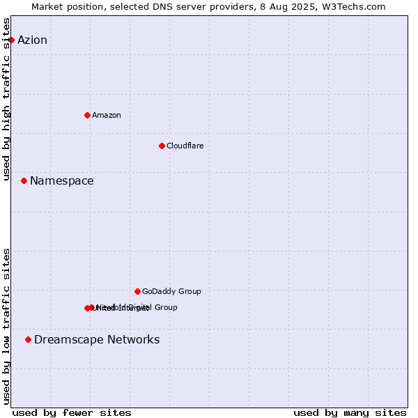 Market position of Dreamscape Networks vs. Namespace vs. Azion