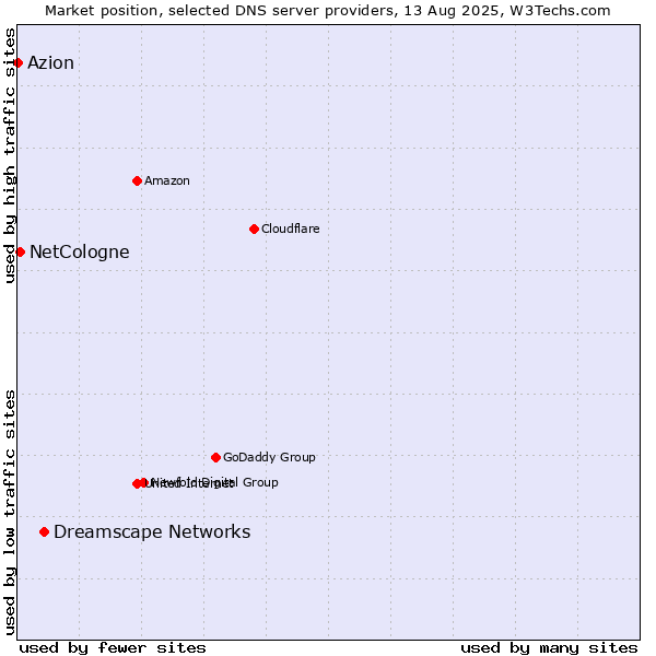 Market position of Dreamscape Networks vs. NetCologne vs. Azion