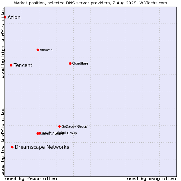 Market position of Dreamscape Networks vs. Tencent vs. Azion