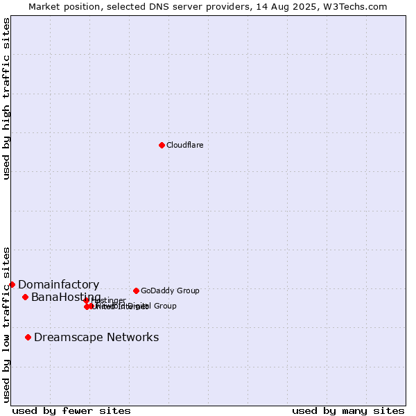 Market position of Dreamscape Networks vs. BanaHosting vs. Domainfactory