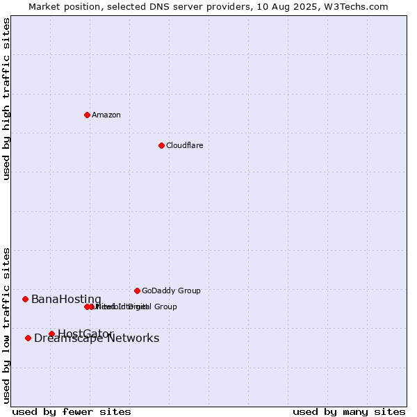 Market position of HostGator vs. Dreamscape Networks vs. BanaHosting