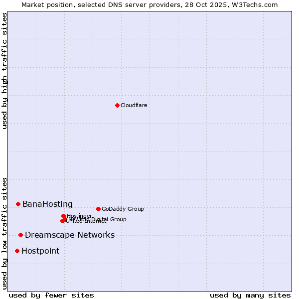 Market position of Dreamscape Networks vs. BanaHosting vs. Hostpoint