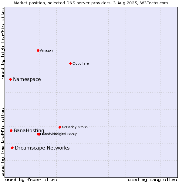 Market position of Dreamscape Networks vs. BanaHosting vs. Namespace
