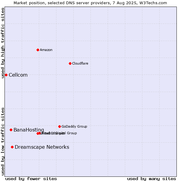 Market position of Dreamscape Networks vs. BanaHosting vs. Cellcom