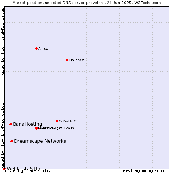 Market position of Dreamscape Networks vs. BanaHosting vs. Webhost Python