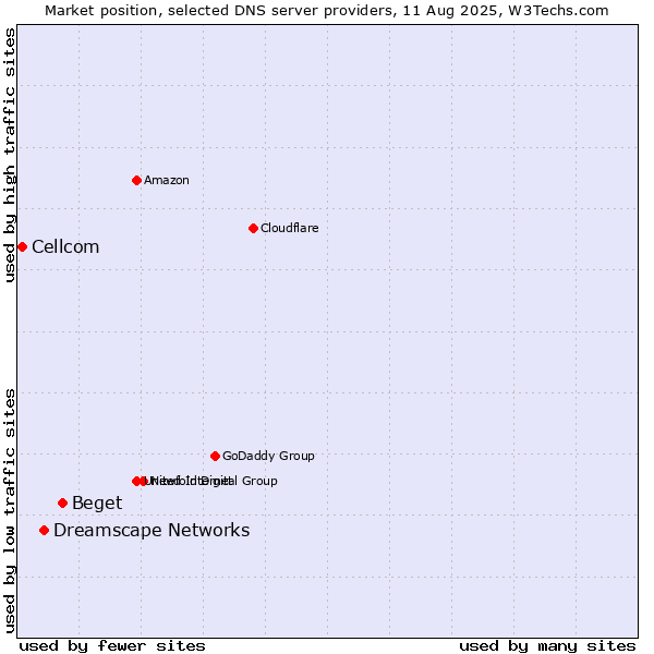Market position of Beget vs. Dreamscape Networks vs. Cellcom