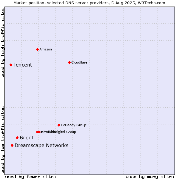Market position of Beget vs. Dreamscape Networks vs. Tencent