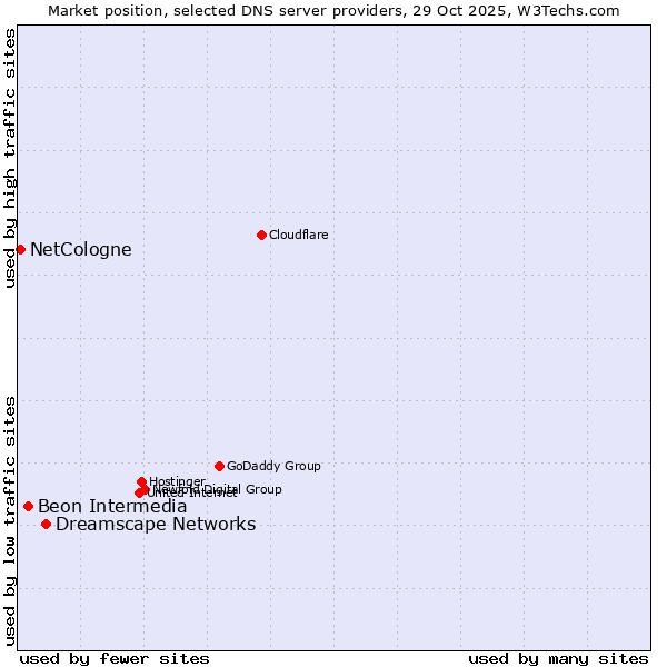 Market position of Dreamscape Networks vs. Beon Intermedia vs. NetCologne