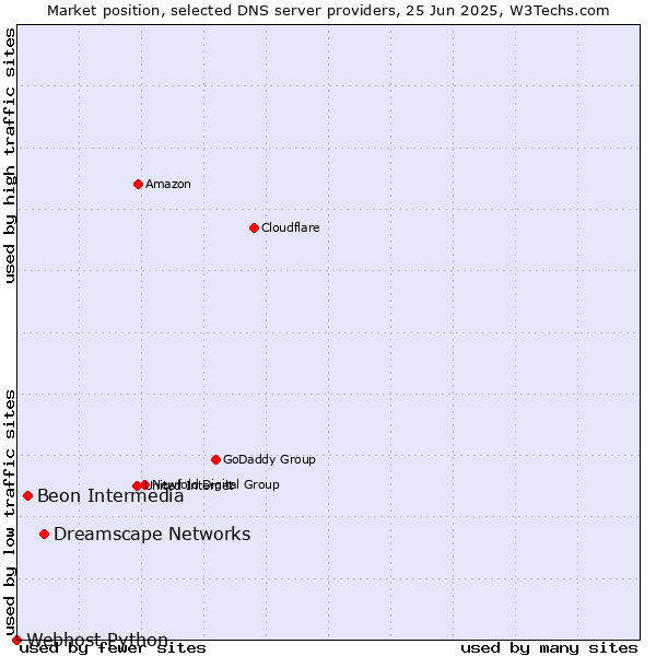 Market position of Dreamscape Networks vs. Beon Intermedia vs. Webhost Python