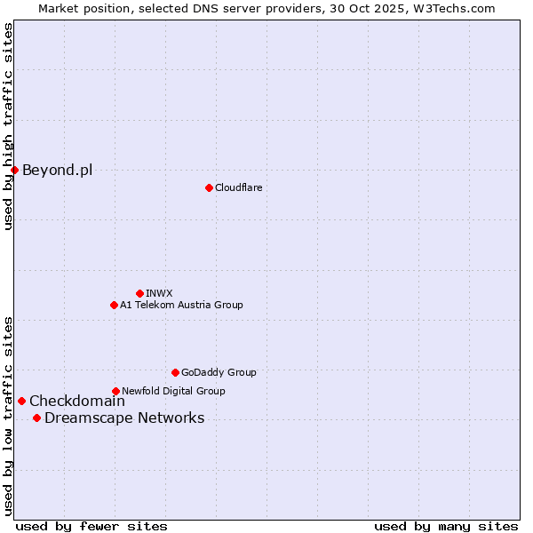 Market position of Dreamscape Networks vs. Checkdomain vs. Beyond.pl