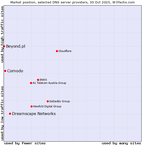 Market position of Dreamscape Networks vs. Comodo vs. Beyond.pl