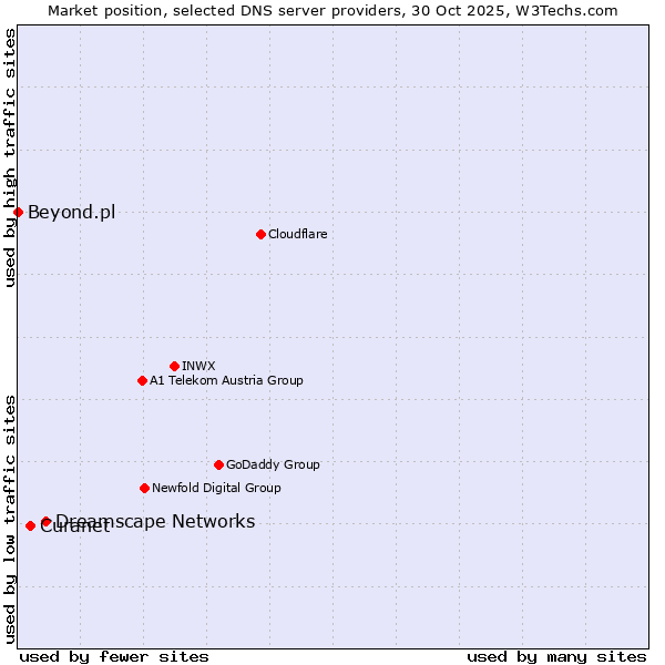 Market position of Dreamscape Networks vs. Curanet vs. Beyond.pl