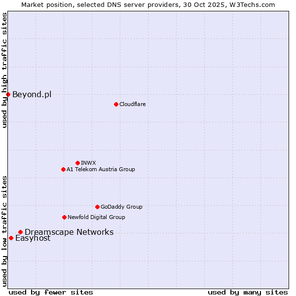Market position of Dreamscape Networks vs. Easyhost vs. Beyond.pl