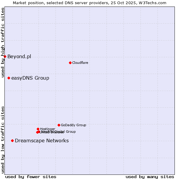 Market position of Dreamscape Networks vs. easyDNS Group vs. Beyond.pl