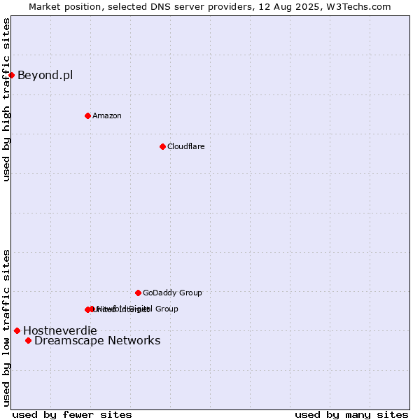 Market position of Dreamscape Networks vs. Hostneverdie vs. Beyond.pl