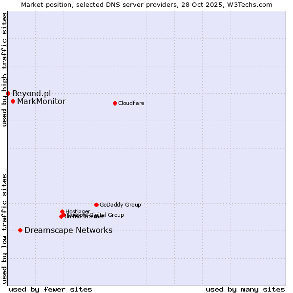 Market position of Dreamscape Networks vs. MarkMonitor vs. Beyond.pl
