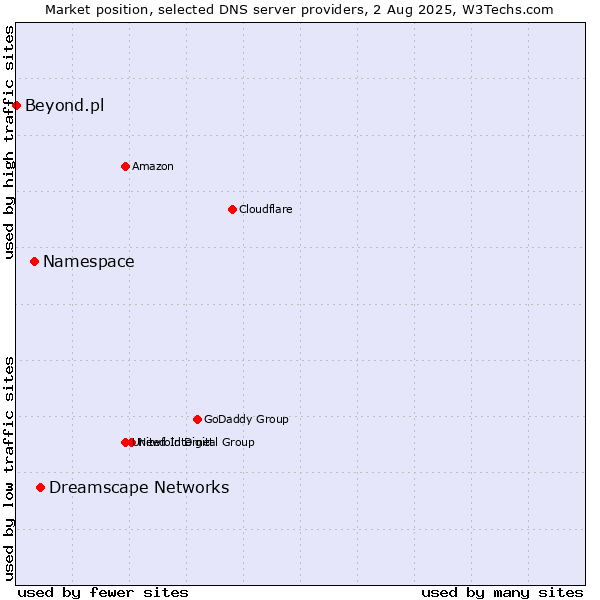 Market position of Dreamscape Networks vs. Namespace vs. Beyond.pl