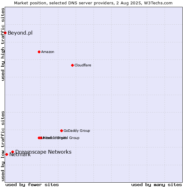 Market position of Dreamscape Networks vs. Netmark vs. Beyond.pl
