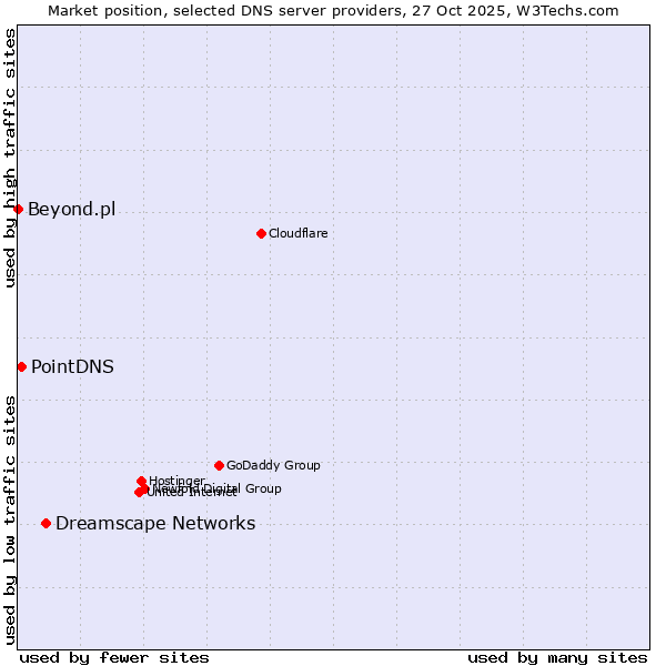 Market position of Dreamscape Networks vs. PointDNS vs. Beyond.pl