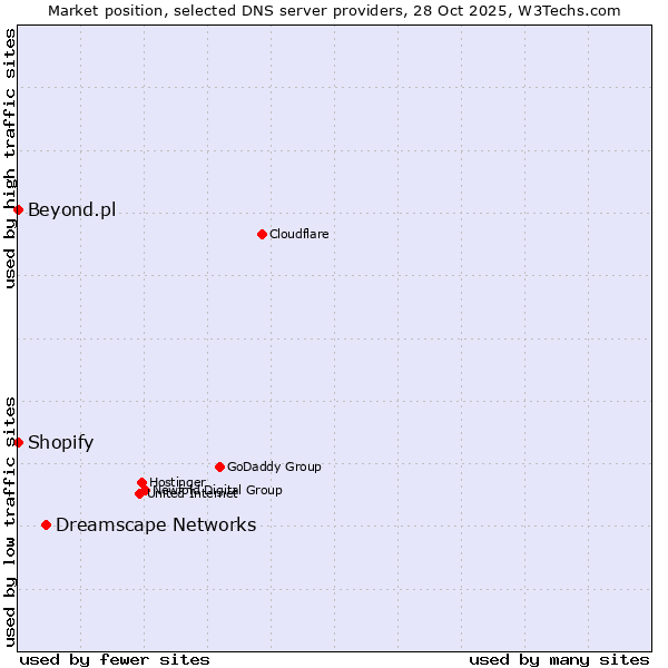 Market position of Dreamscape Networks vs. Shopify vs. Beyond.pl