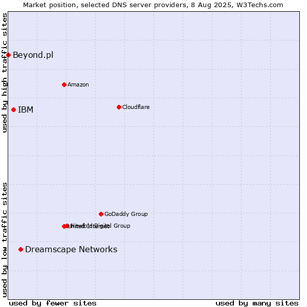 Market position of Dreamscape Networks vs. IBM vs. Beyond.pl