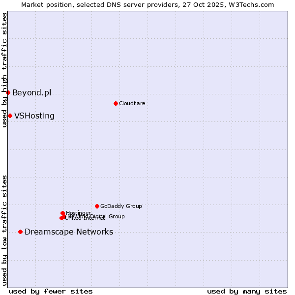 Market position of Dreamscape Networks vs. VSHosting vs. Beyond.pl