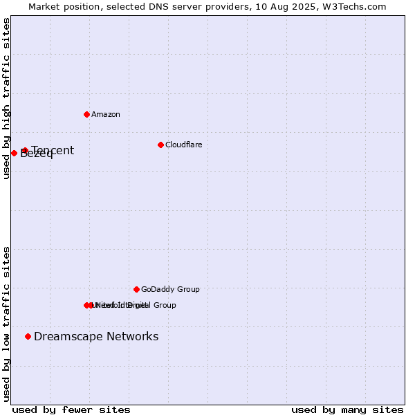 Market position of Dreamscape Networks vs. Tencent vs. Bezeq