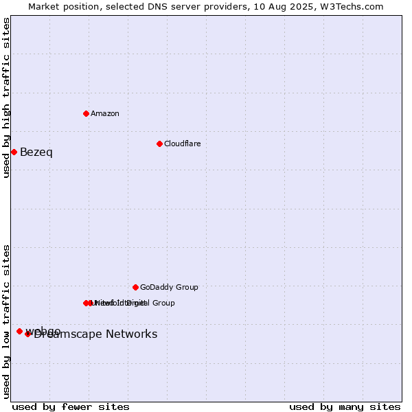 Market position of Dreamscape Networks vs. webgo vs. Bezeq