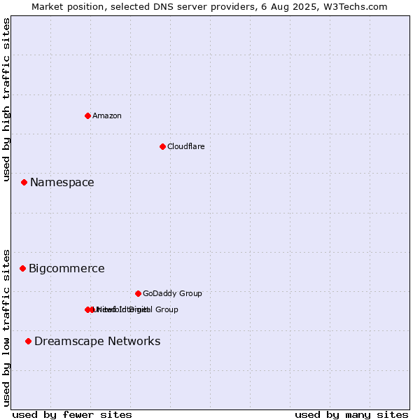 Market position of Dreamscape Networks vs. Namespace vs. Bigcommerce