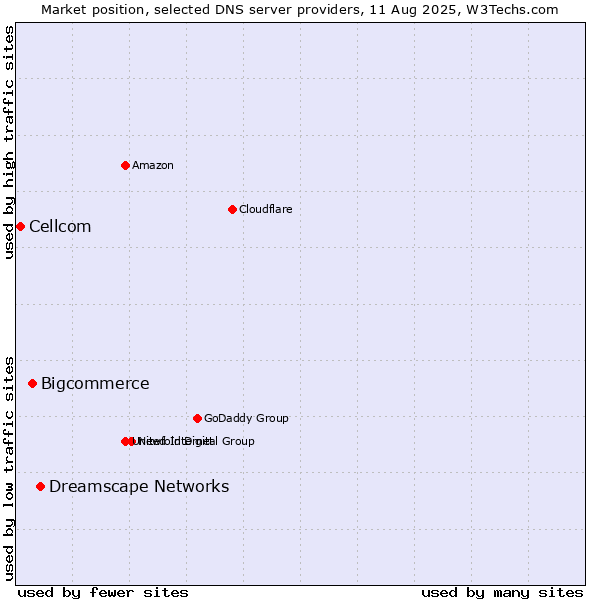 Market position of Dreamscape Networks vs. Bigcommerce vs. Cellcom