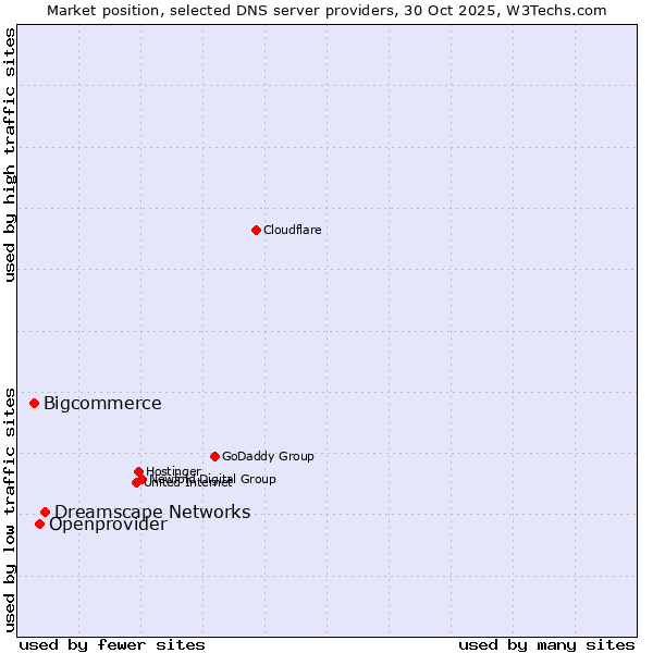 Market position of Dreamscape Networks vs. Openprovider vs. Bigcommerce