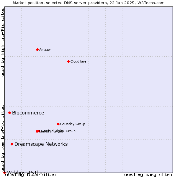 Market position of Dreamscape Networks vs. Bigcommerce vs. Webhost Python