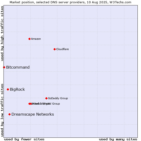 Market position of Dreamscape Networks vs. BigRock vs. Bitcommand