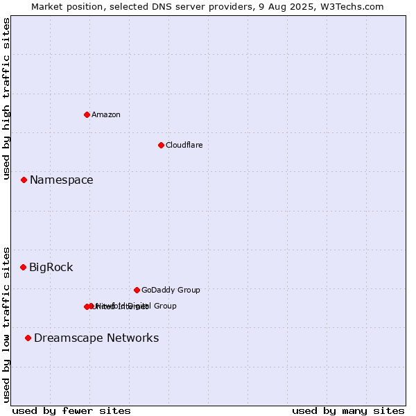Market position of Dreamscape Networks vs. Namespace vs. BigRock