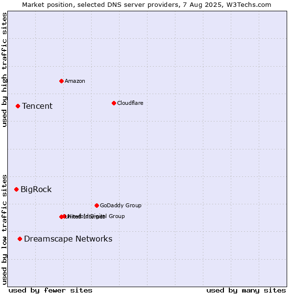 Market position of Dreamscape Networks vs. Tencent vs. BigRock
