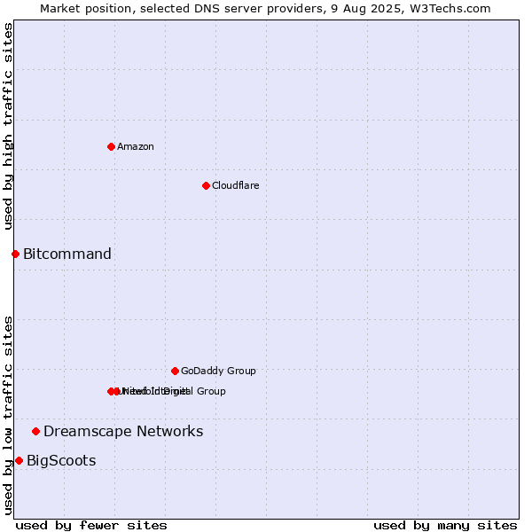 Market position of Dreamscape Networks vs. BigScoots vs. Bitcommand