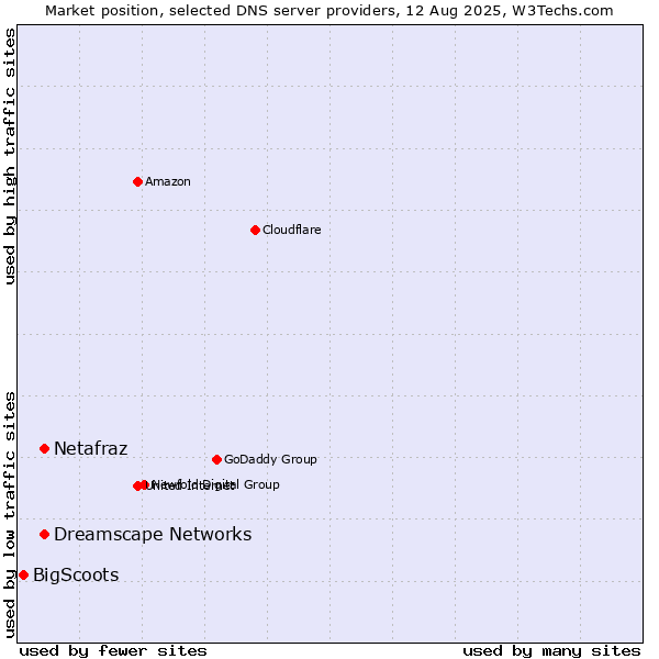 Market position of Netafraz vs. Dreamscape Networks vs. BigScoots