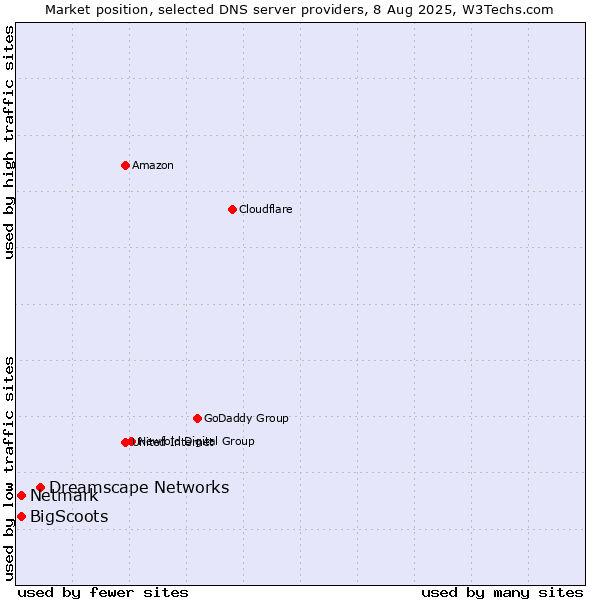 Market position of Dreamscape Networks vs. BigScoots vs. Netmark