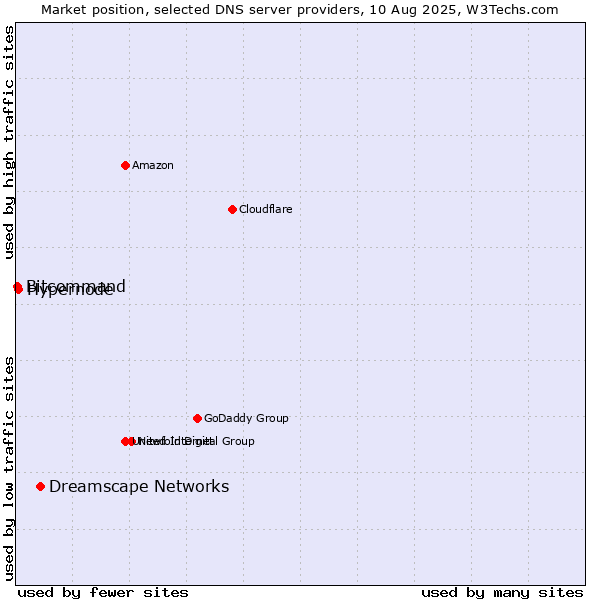 Market position of Dreamscape Networks vs. Hypernode vs. Bitcommand