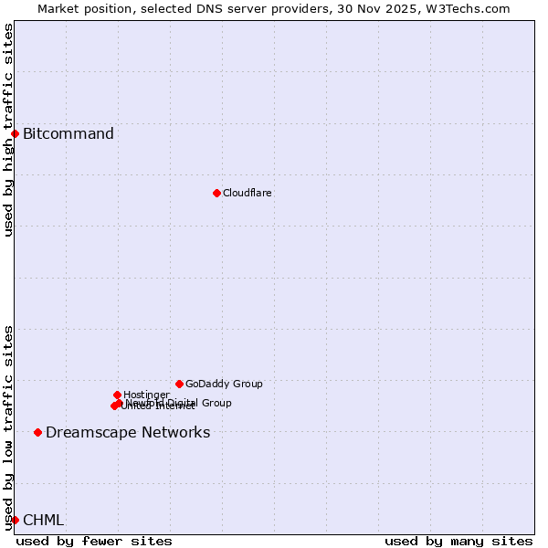 Market position of Dreamscape Networks vs. Bitcommand vs. CHML