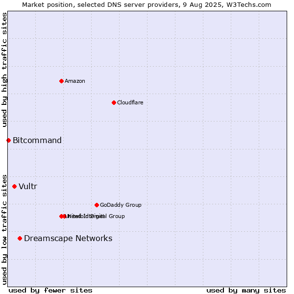 Market position of Dreamscape Networks vs. Vultr vs. Bitcommand