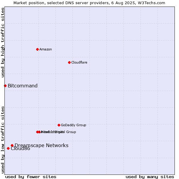 Market position of Dreamscape Networks vs. Cloud86 vs. Bitcommand