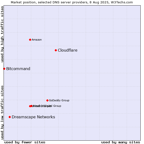 Market position of Cloudflare vs. Dreamscape Networks vs. Bitcommand