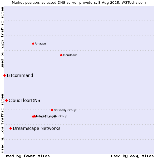Market position of Dreamscape Networks vs. CloudFloorDNS vs. Bitcommand