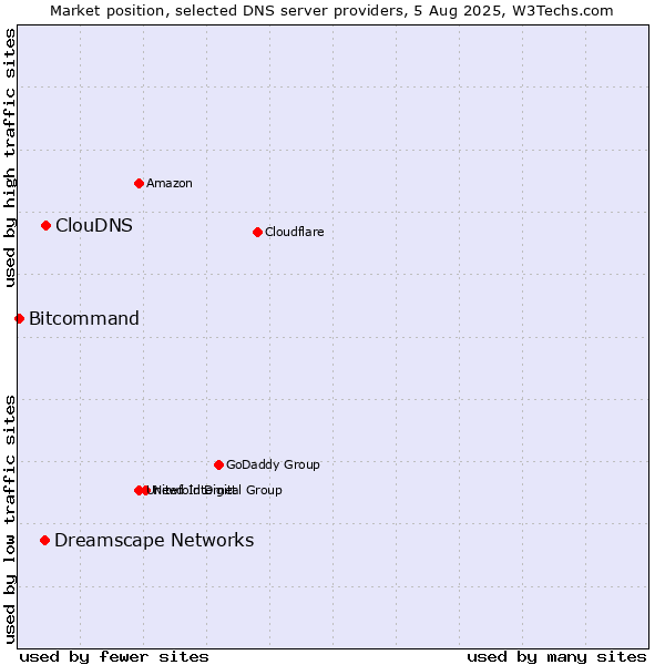 Market position of ClouDNS vs. Dreamscape Networks vs. Bitcommand