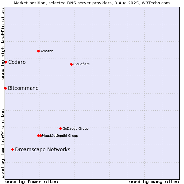 Market position of Dreamscape Networks vs. Codero vs. Bitcommand
