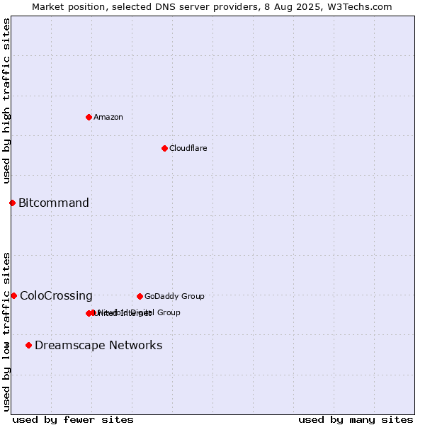 Market position of Dreamscape Networks vs. ColoCrossing vs. Bitcommand